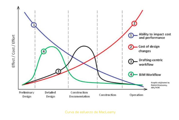 BIM Principios básicos y definiciones