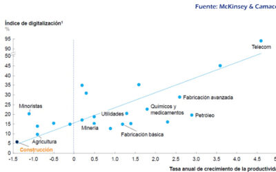 La transformación digital de la construcción en Colombia