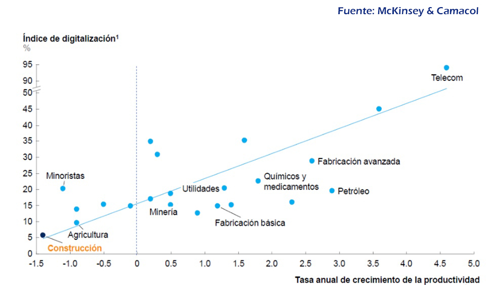La transformación digital de la construcción en Colombia
