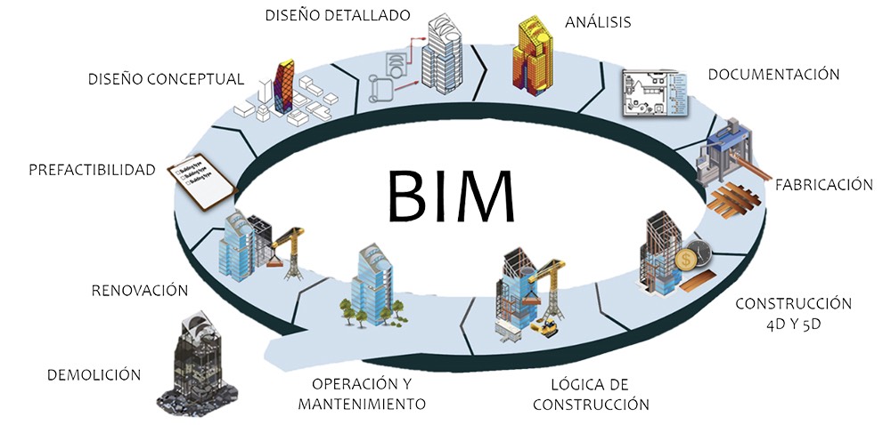 Trabajo colaborativo entre disciplinas BIM